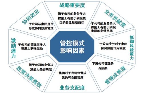 房地产企业集团管控模式优化之道