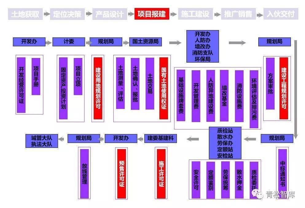 房地产项目开发全流程深度解析 从土地获取到销售经营的关键路径