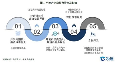 房企重点会计科目及风险解析 透视高杠杆时代的财务密码